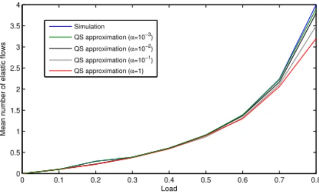 Figure 1 shows the evolution of the expected number of elastic flows as a function of the offered load for different value of α.