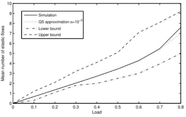 Figure 2 compare the proposed approximations (QS approximation and insensitive bounds) when α is small enough (α = 10 −3 ) with the results obtained with discrete-event simulations for  class-1 elastic flows with respect to the traffic load