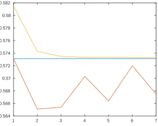 Figure 2. Example 1: σ = 0.5, u = (0.5, 0.5); Comparing (3.9) and (2.8) with f = 1 − g ; the horizontal line is the exact value.