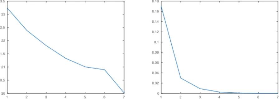 Figure 4. Comparing the relative errors 100(o d − µ(Ω))/µ(Ω) (scheme (2.8) with f = 1, left) with 100(ω d − µ(Ω))/µ(Ω) (scheme (3.9), right)