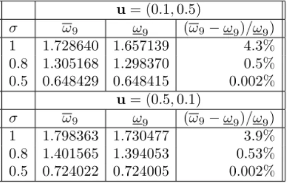 Table 5. Ω = {x : (x − u) T A(x − u) ≤ 1}; non-compact case.