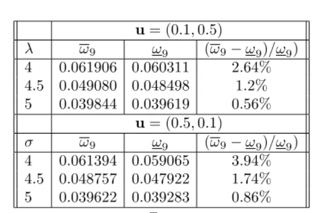 Table 8. Ω = {x : (x − u) T A(x − u) ≤ 1}; compact case.