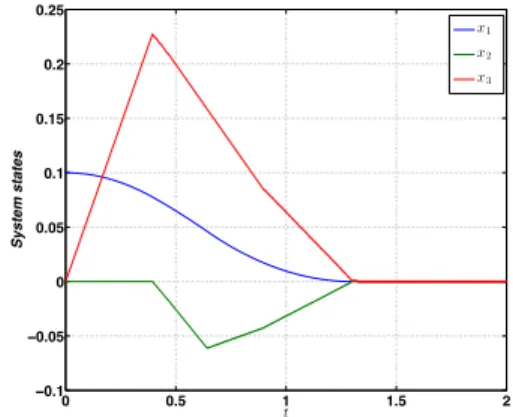 Fig. 1. Evolution of the system states of the closed-loop system