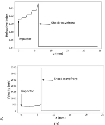 Figure 2: Profiles derived from a 1D hydrocode simulation software of: (a) the refractive index and (b) the velocity of dielectric interfaces