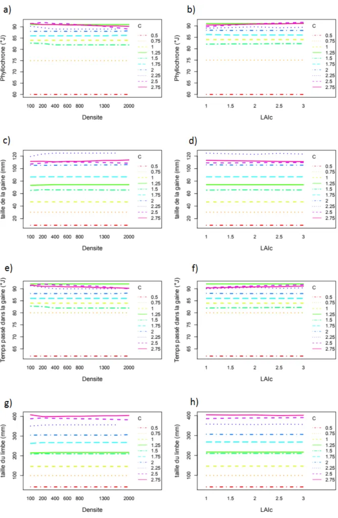 Figure  6 : Courbes d’interaction  entre  la densité  avec le C et  entre  le LAIc avec  le C sur   chacune  des variables  de sorties pour le  brin maître  des plantes