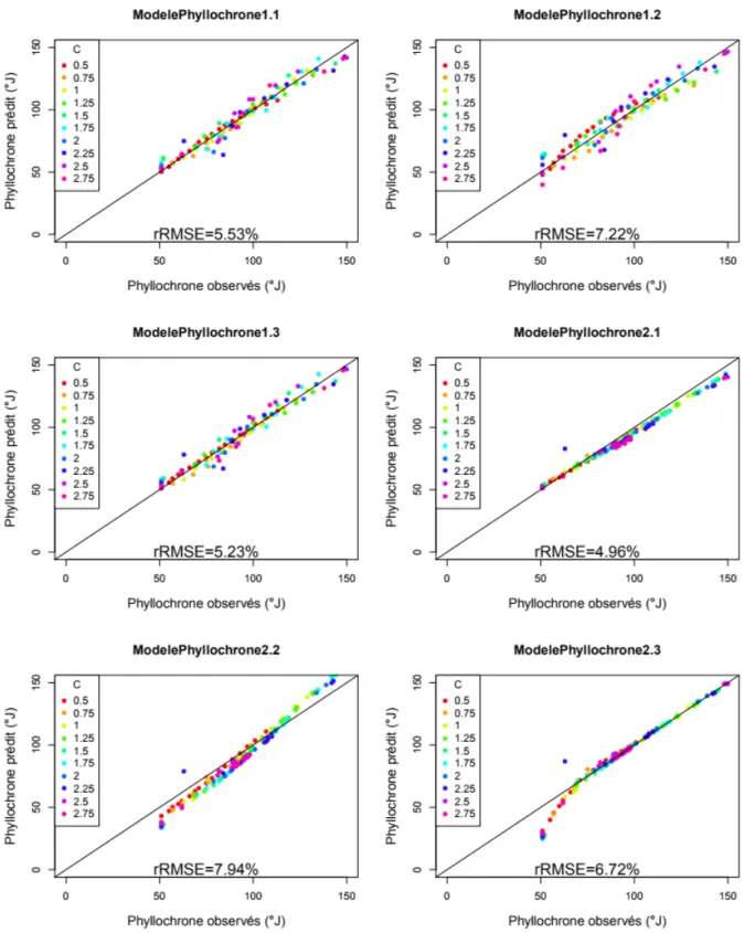 Figure 11 : Comparaison entre les phyllochrones observées sur les données d’ajustement et celles   prédites par les méta-modèles.