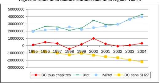 Figure 3: Solde de la balance commerciale de la région- 1000 $ 