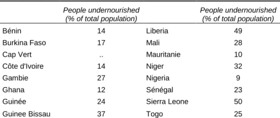 Tableau 3 : La sous-alimentation en Afrique de l’Ouest 