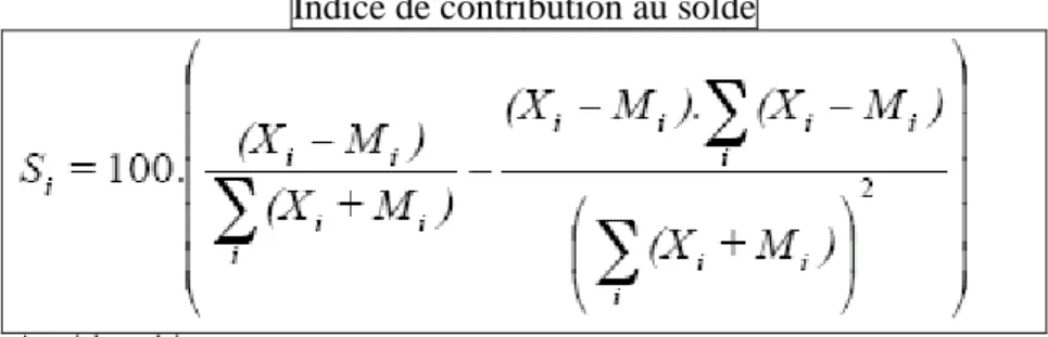 Tableau 4 : Avantages et désavantages comparatifs de la région pour les principaux produits échangés  (Indice de contribution au solde) 