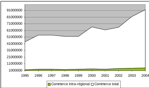 Figure 6 : Part des échanges intra-zone dans le commerce total- Evolution. 1000$ 