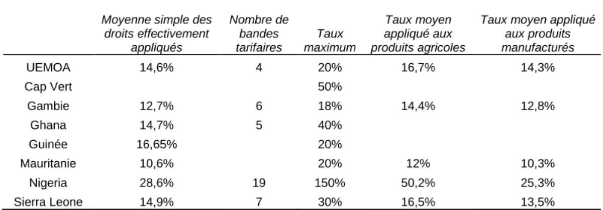 Tableau 5 : Tarification avant la mise en place du TEC CEDEAO 