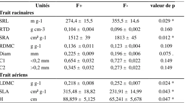 Tableau 1. Effet des traitements en fauche fertilisée (F+) et en fauche non fertilisée (F-) sur les traits agrégés racinaires et les traits  agrégés aériens mesurés sur la période 4 au 29/05/15