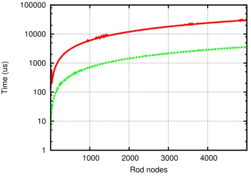 Figure 1: Log scale computation time of the DGM (red) and its first order approximation (green).