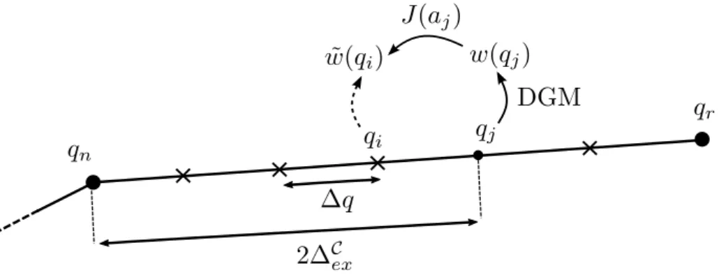 Figure 3: Local path validation using DGM Jacobian approximation. The ap- ap-proximation of the geometry ˜ w(q i ) is obtained using the geometry w(q j ) of the closest configuration q j having exact geometry