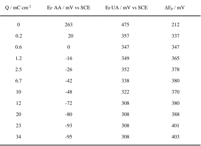 Table 2. Influence of the PEDOT polymerization charge density on the peak potential for the  oxidation  of  AA  and  UA  1  mmol  L -1   pH  7.0  by  DPV
