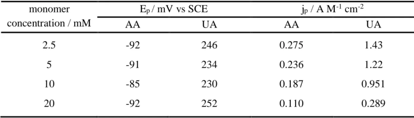 Table 3. Variation  of the peak potential  and  of  the  peak current density  for the  oxidation  of  AA and UA 1 mmol L -1  pH 7.0 by DPV as a function of the concentration of EDOT monomer  in  the  polymerization  solution