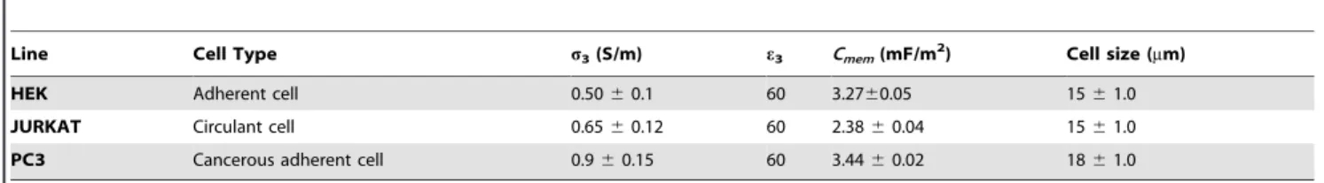 Table 1. Table of the dielectric parameters for three human cell lines.