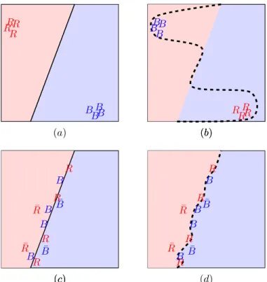 Figure 2: Illustration of the decision frontier of a binary classifier (without loss of generality for the method in higher dimensions)
