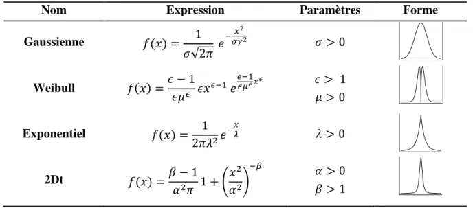 Tableau 2. Courbes de distribution pour représenter la dispersion des graines des adventices et ses  respectives variations des paramètres
