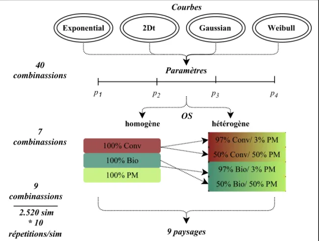 Figure  8.  Plan  de  simulations  du  modèle  DynWeed  avec  les  variations  du  paysage  et  leurs  paramètres (40 combinassions), de l’occupation du sol et leurs proportions (7 combinassions) et du  paysage  (9  combinassions)
