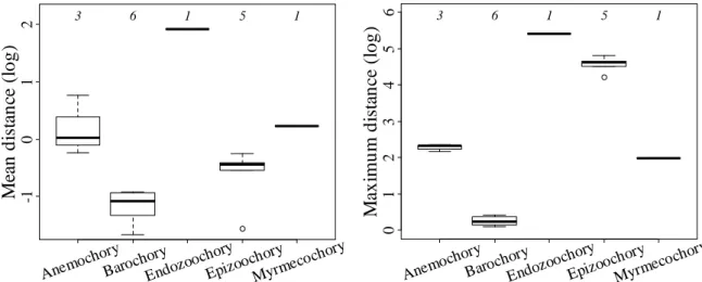 Figure  11.  Relation  entre  les  différents  modes  de  dispersion  et  la  dispersion  (log)  moyenne  et  maximal  pour les  16  espèces  adventices