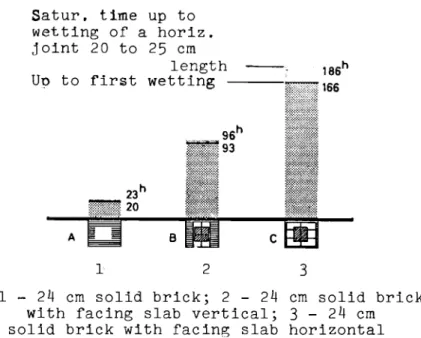 Fig. 8 hours. structure: 18.0 m/sec 0.8 litre/m 2 90° 0.2 - 0.5 rnrnSaturation times in