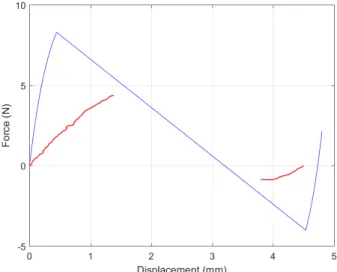 Fig. 21 Comparaison of the force-displacement curves ob- ob-tained by analytical model in blue and the experiments in red of a miniaturized bistable mechanism