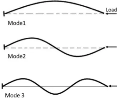 Fig. 1 Representation of the three first buckling modes