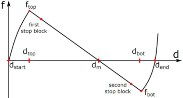 Fig. 6 Fabrication process steps. SiO 2 hard mask etching on the backside (1), gold layer deposition (2), device and handle layers etched using DRIE process (3-4), structure releasing from the wafer using HF wet etching (5).