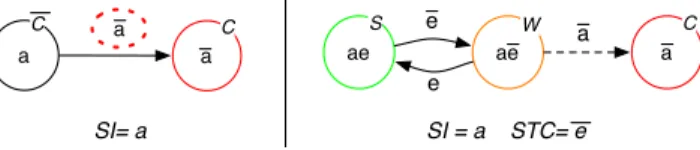 Figure 3 illustrates the partitioning in the simple case where p ∧ q = a. The critical region { x ∈ X | a } is partitioned into two sub-regions: { x ∈ X | a ∧ e } ∈ X safe