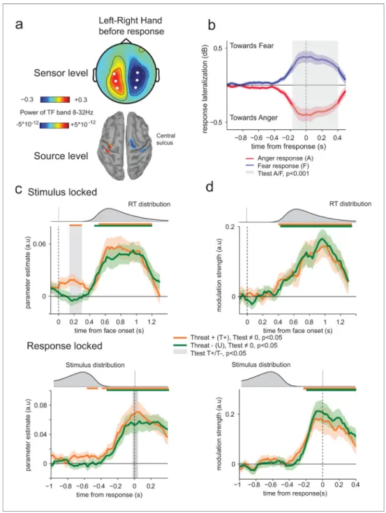 Figure 6. Encoding of threat-signaling emotions in motor response lateralization measures