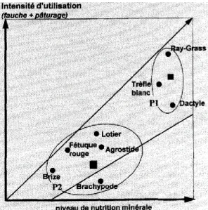 Figure  2 :  Dominance  moyenne  de  certaines  espèces  de  prairies  en  fonction  du  niveau  de  l’intensité d’utilisation et du niveau de  nutrition  minérale (Duru et al., 1998)