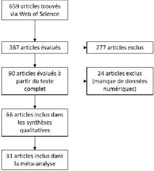Figure  5 :  Schéma  Prisma (Liberati,  2009)  :  informations  retenues  au  cours  des  différentes  étapes  de  sélection  des  articles  pour  la   méta-analyse sur l’effet de la coupe sur la biodiversité