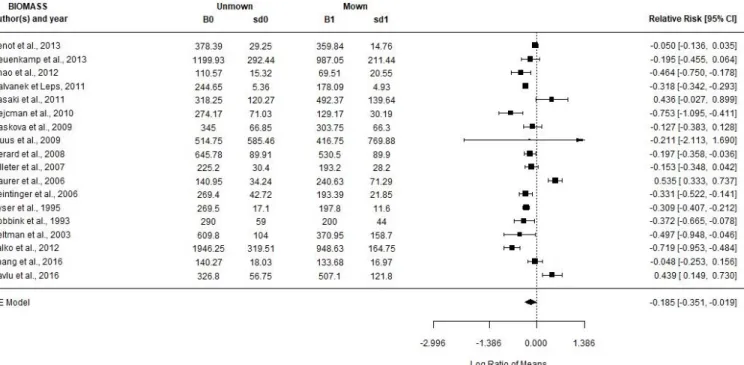 Tableau  1a :  Valeurs  d’indices  statistique  pour  les  modèles  à  effet  aléatoire  pour  la  richesse  spécifique  (SR  0v1)  et  pour  la  production de biomasse (B 0v1)