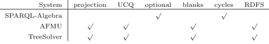 Table 2 Comparison of features supported by current systems.
