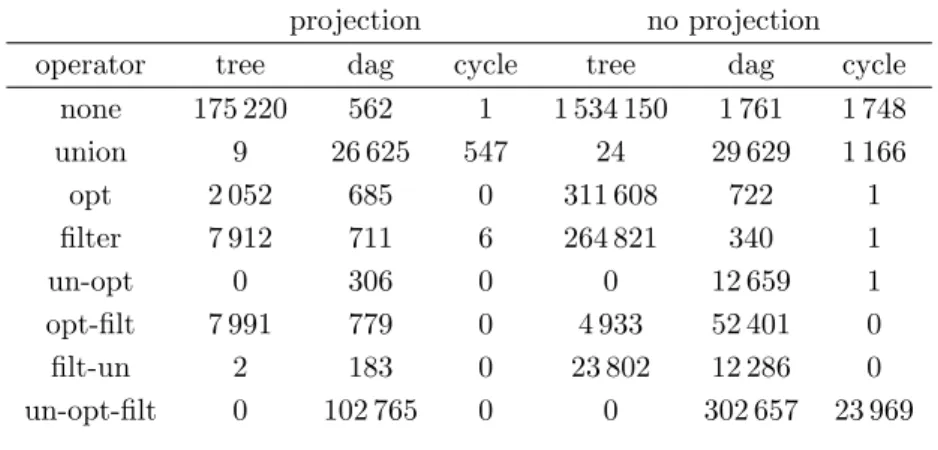 Table 3 Query characteristics of the full DBPedia logs.