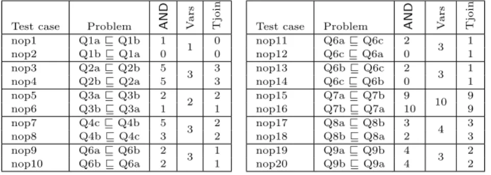 Table 4 The CQNoProj testsuite. In the AND column, figures correspond to the number of AND in the left-hand side query of the test