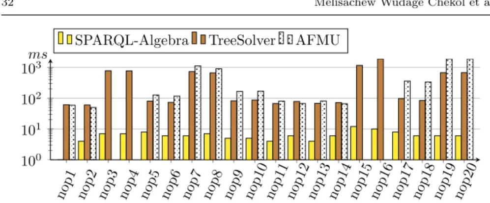 Fig. 4 Results for the CQNoProj test suite (logarithmic scale).