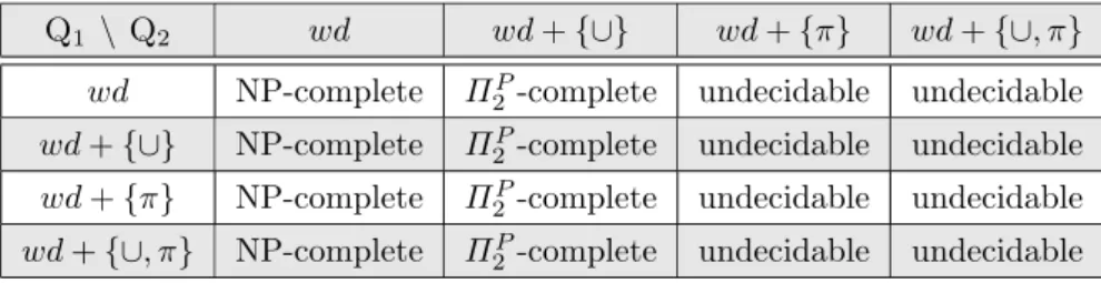 Table 6 The Containment complexity for well-designed SPARQL fragments