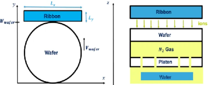 Fig. 1: Scheme of the implanter end-station used in this work (left) and of its  cooling system (right)