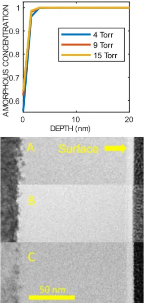Fig. 6: Simulation of temperature evolution during a 30 keV carbon implant  with a dose of 2 10 15 