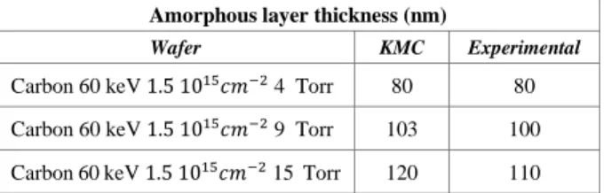 TABLE I.   C OMPARAISON BETWEEN SIMULATION AND EXPERIMENTAL  DATA FOR AMORPHOUS LAYER THICKNESS