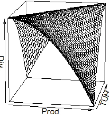 Figure 2 : Illustration en 3 dimensions des attendus théoriques de Svensson et al. (2012)