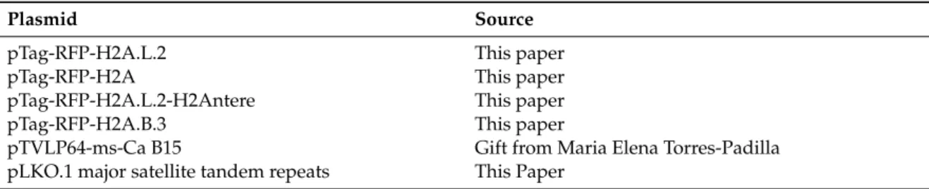 Table 1. Recombinant DNA.