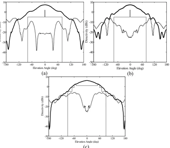 Figure 2. The measured radiation patterns (RHCP : — ; LHCP : ···  ; Minimum  required RHCP :  ― ) for the multi-band antenna at: 