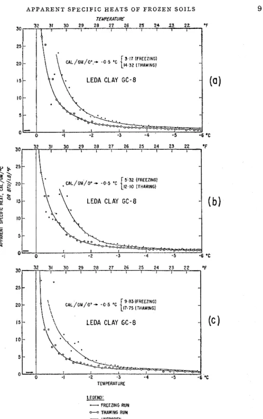 Fig.  6.  Specifk  heats and apparent specif?c heats of Leda clay  GC-8.  (a) and (b) show the results  of  identical tests on identical samples, and illustrate the reproducibility of  the calorimetric  observations