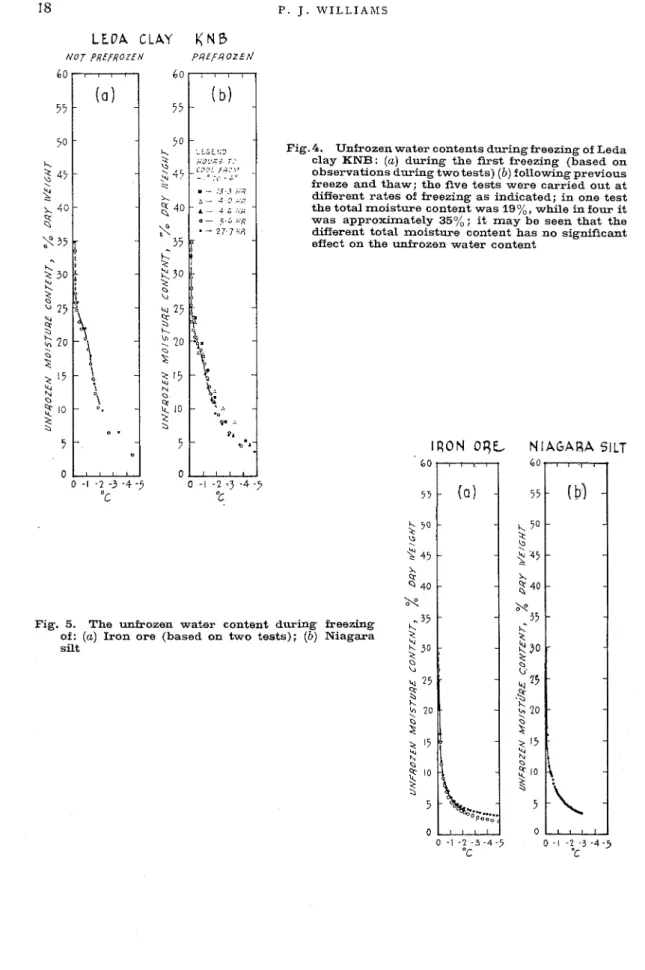 Fig.  5.  The  unfrozen  water  content  during  freezing  of:  (a)  Iron ore  (based  on  two  tests);  (b) Niagara  silt  L E V A   CLAY  K N B  NOT p ~ t - f ~ o z £ N   P 4 E f 4 0 Z E h l  60 55 50 b.$ , 45 % L