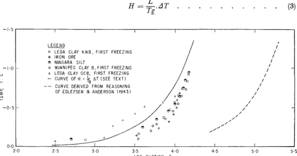 Fig. 8.  Relationship for soils investigated between suction for a given moisture content, at room  temperature, and temperature (after correction for dissolved salts) at which a similar amount  of  unfrozen water occurs in the freezing  soil