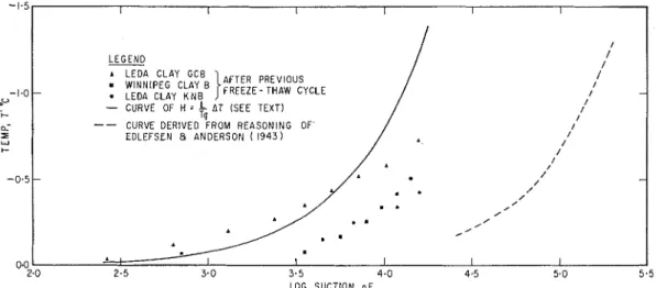 Fig. 9.  Relationship for soils investigated between suction for a given moisture content, at room  temperature, and temperature (after correction for dissolved salts) at which a similar amount  of  unfrozen water  occurs in the freezing  soil