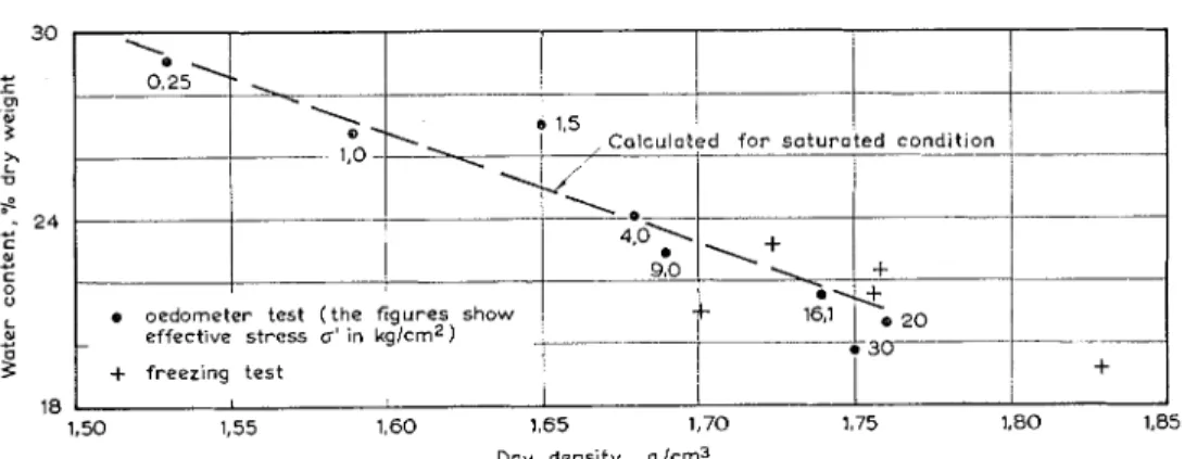 Fig. 3.  Dry density as a function of  moisture content. Leda clay KNB. 